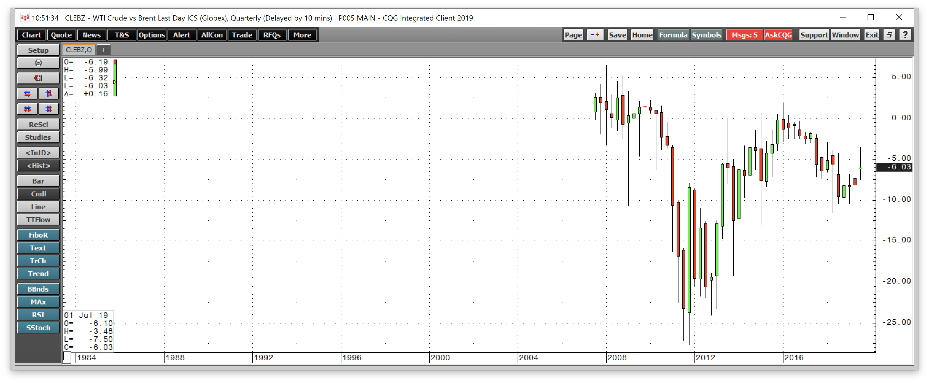 Brent Oil Chart Yahoo Finance