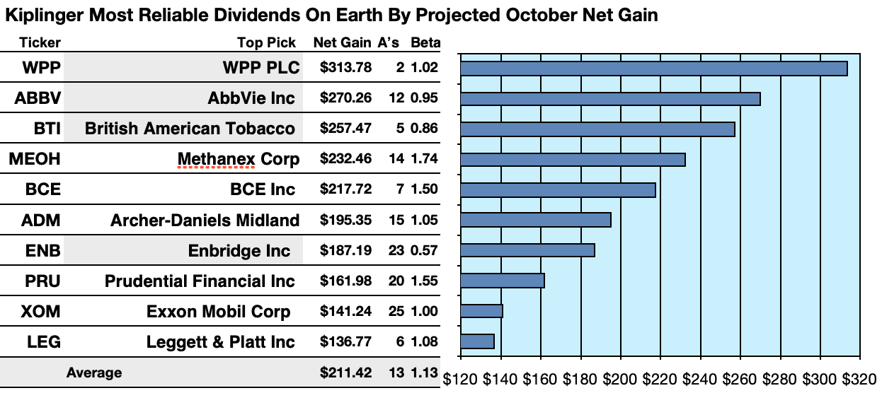 The Most Reliable Dividend Stocks On Earth Kiplinger S International