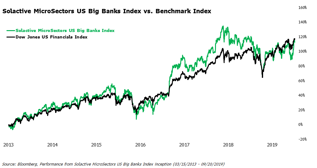 Solactive MicroSectors™ US Big Banks Index Rebalance Report: September ...