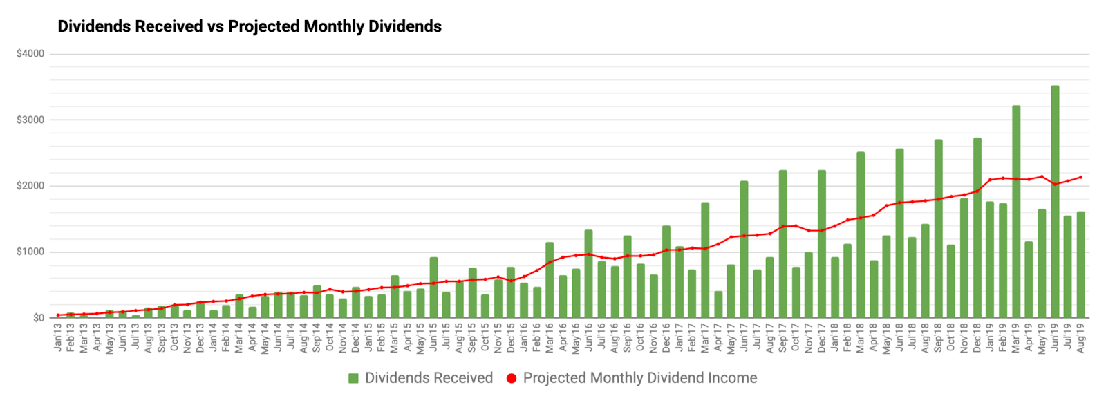 Monthly Review Of DivGro: August 2019 | Seeking Alpha