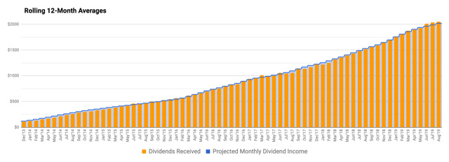 Monthly Review Of DivGro: August 2019 | Seeking Alpha