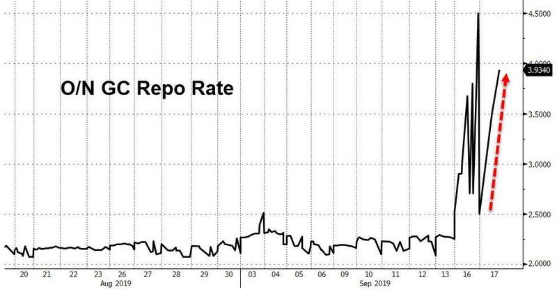 Fed Loses Control Of Its Benchmark Interest: Repo Rates ...