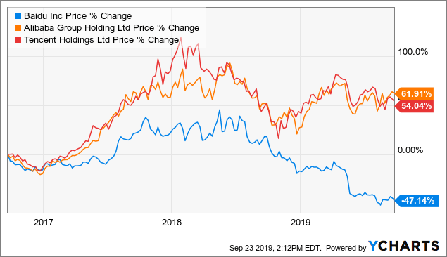 Baidu The Company Seems Lost Baidu Inc Nasdaq Bidu