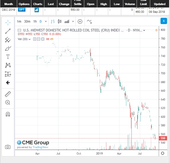 Steel Price Increase Chart