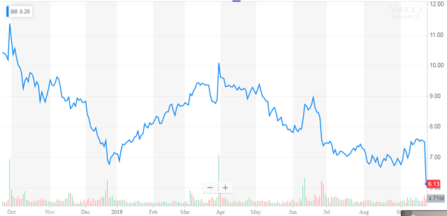 BlackBerry: Another Big Disappointment (NYSE:BB) | Seeking Alpha