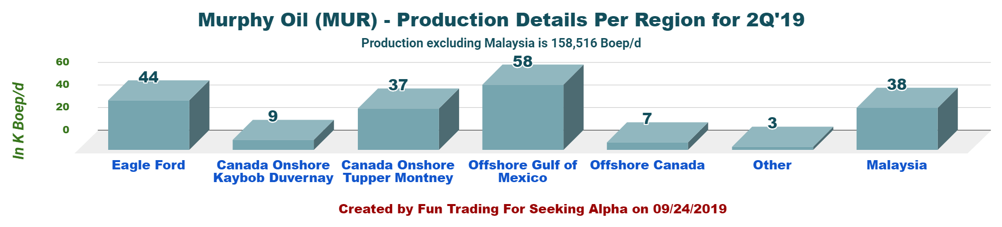 Murphy Oil Deserves A Serious Look (NYSE:MUR) | Seeking Alpha