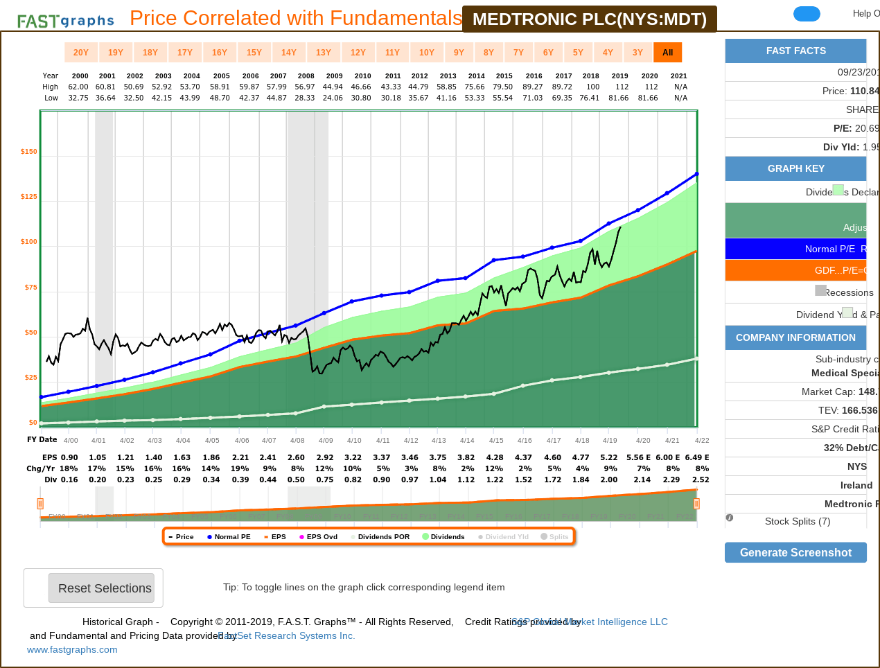 Medtronic Stock History Chart