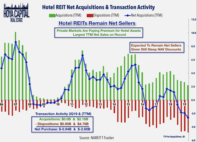 hotel REIT acquisitions