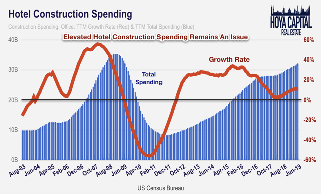 hotel construction spending