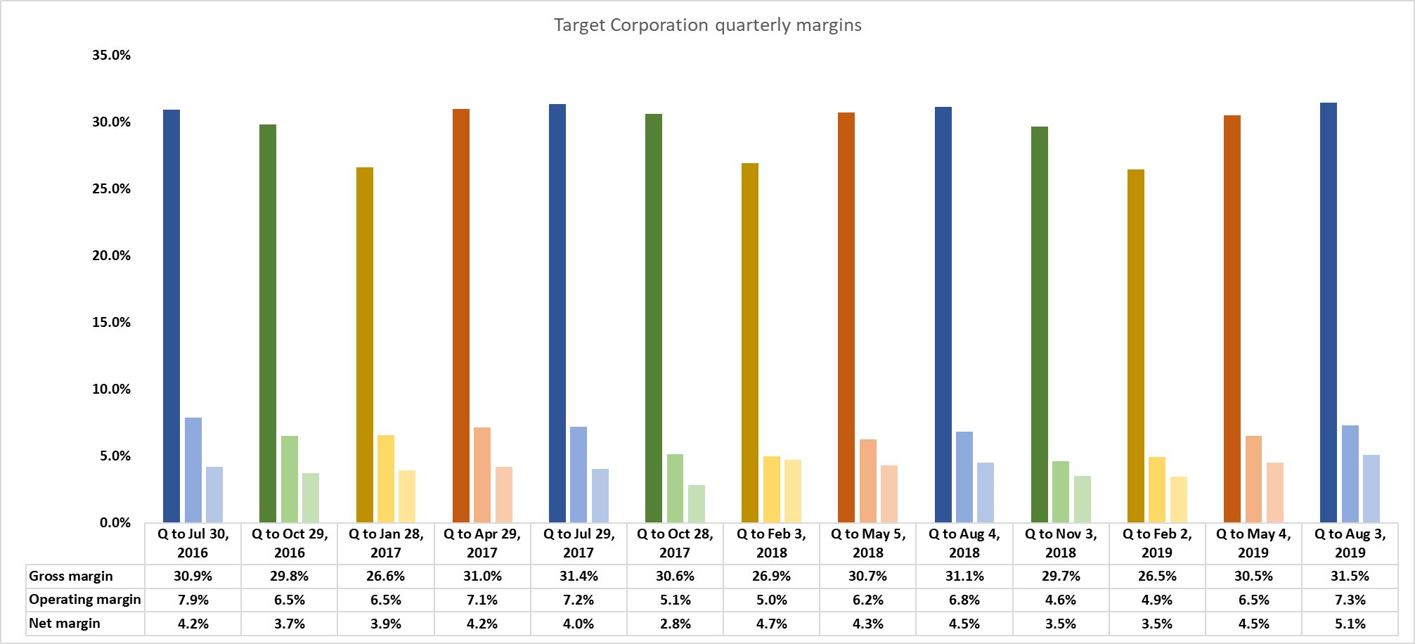 Target Corporation Is Overvalued; Investors May Ride The Wave, But The