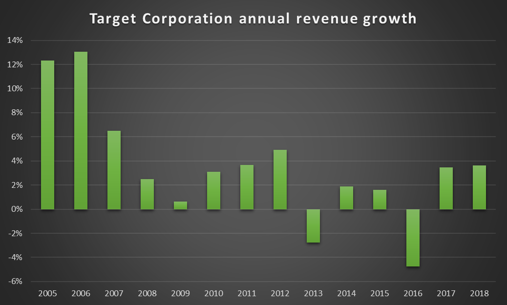 Target Corporation Is Overvalued; Investors May Ride The Wave, But The