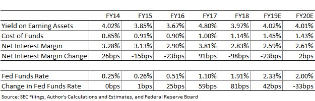 Bar Harbor Bankshares Net Interest Margin