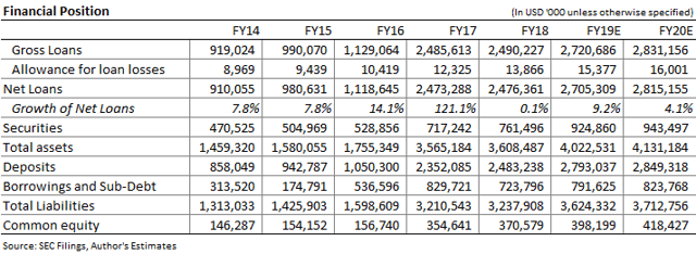Bar Harbor Bankshares Balance Sheet Forecast