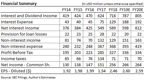 United Bankshares Offering Attractive Return (NASDAQ:UBSI) | Seeking Alpha