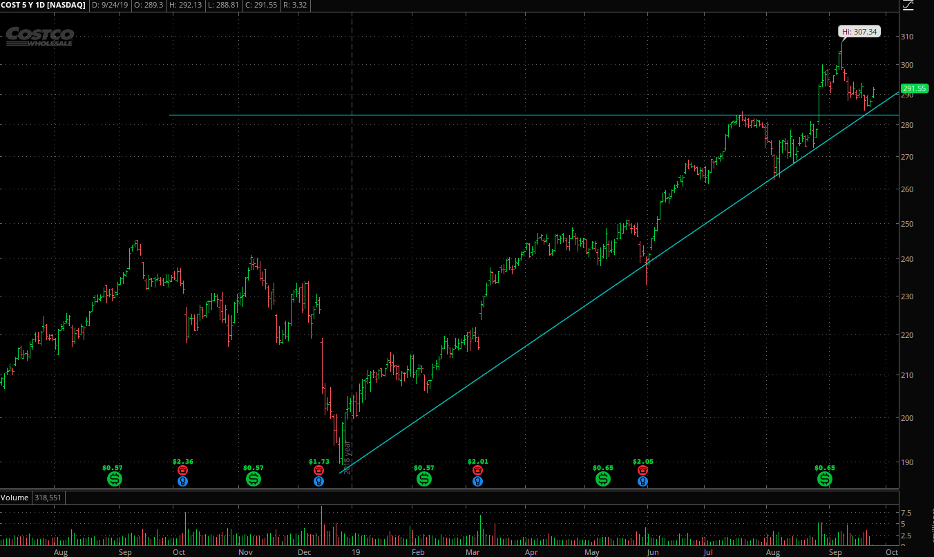Costco Is Positioned For Solid Returns (NASDAQCOST) Seeking Alpha