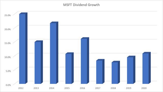 Microsoft Dividend Growth Chart