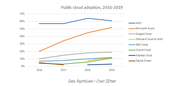 Public cloud adoption rates
