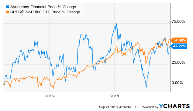 Synchrony Stock Price