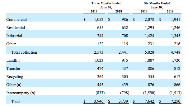 Waste Management: Don't Waste The Opportunity (NYSE:WM) | Seeking Alpha