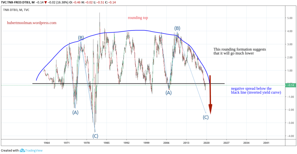 Silver And The Yield Curve Inversion | Seeking Alpha