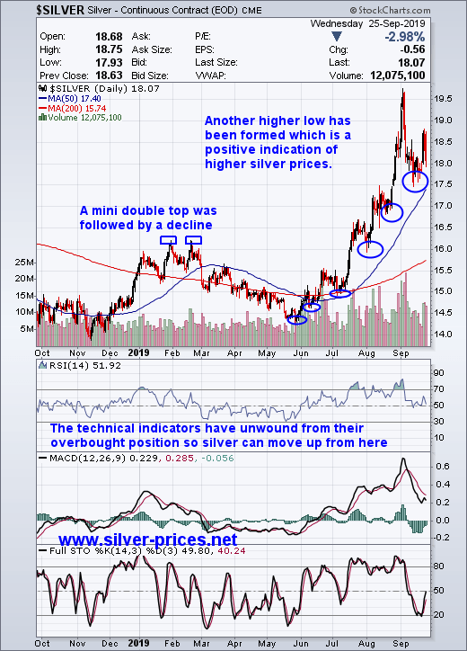 Silver Price Chart 2019