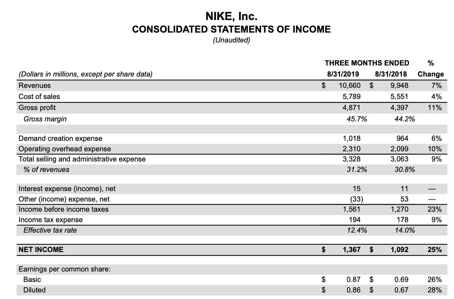 nike share cost