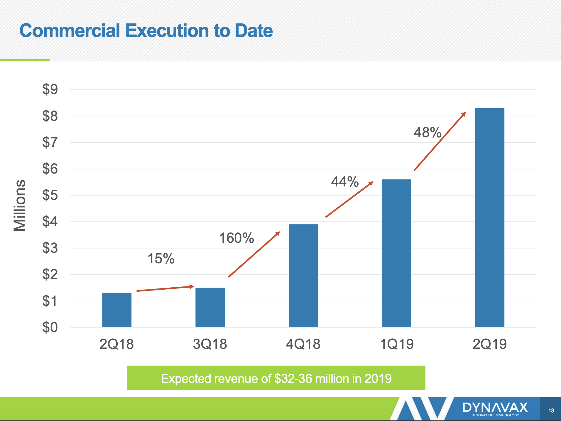 Dynavax: On Troubled Waters (NASDAQ:DVAX) | Seeking Alpha