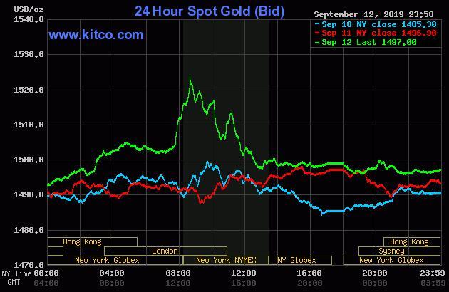 Gold Price Chart for Sept 11th
