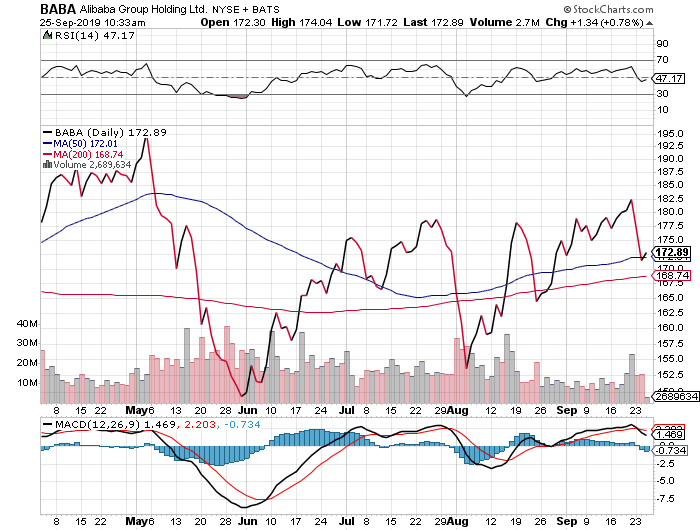 Upgrading Alibaba To Strong Buy (NYSE:BABA) | Seeking Alpha