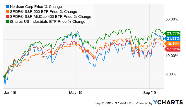 A Few Thoughts On Nordson, Its Returns, And Value (NASDAQ:NDSN ...