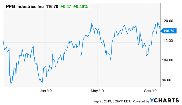 PPG Industries: Uninspiring (NYSE:PPG) | Seeking Alpha