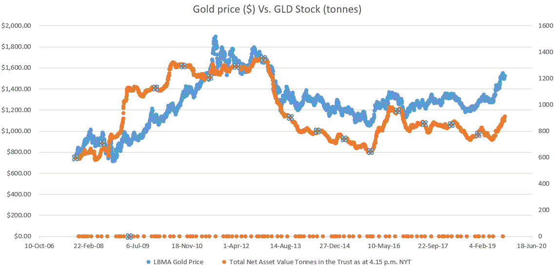 GLD ETF Shows Gold Price About To Break All Time High (NYSEARCAGLD