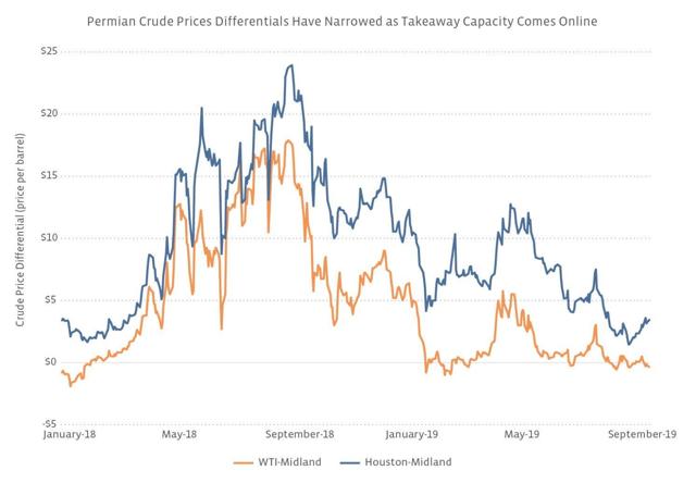 Take Me Away: What New Permian Pipeline Capacity Means For Crude Prices ...