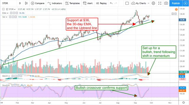 2 Diversified REITs For Growth And Income | Seeking Alpha