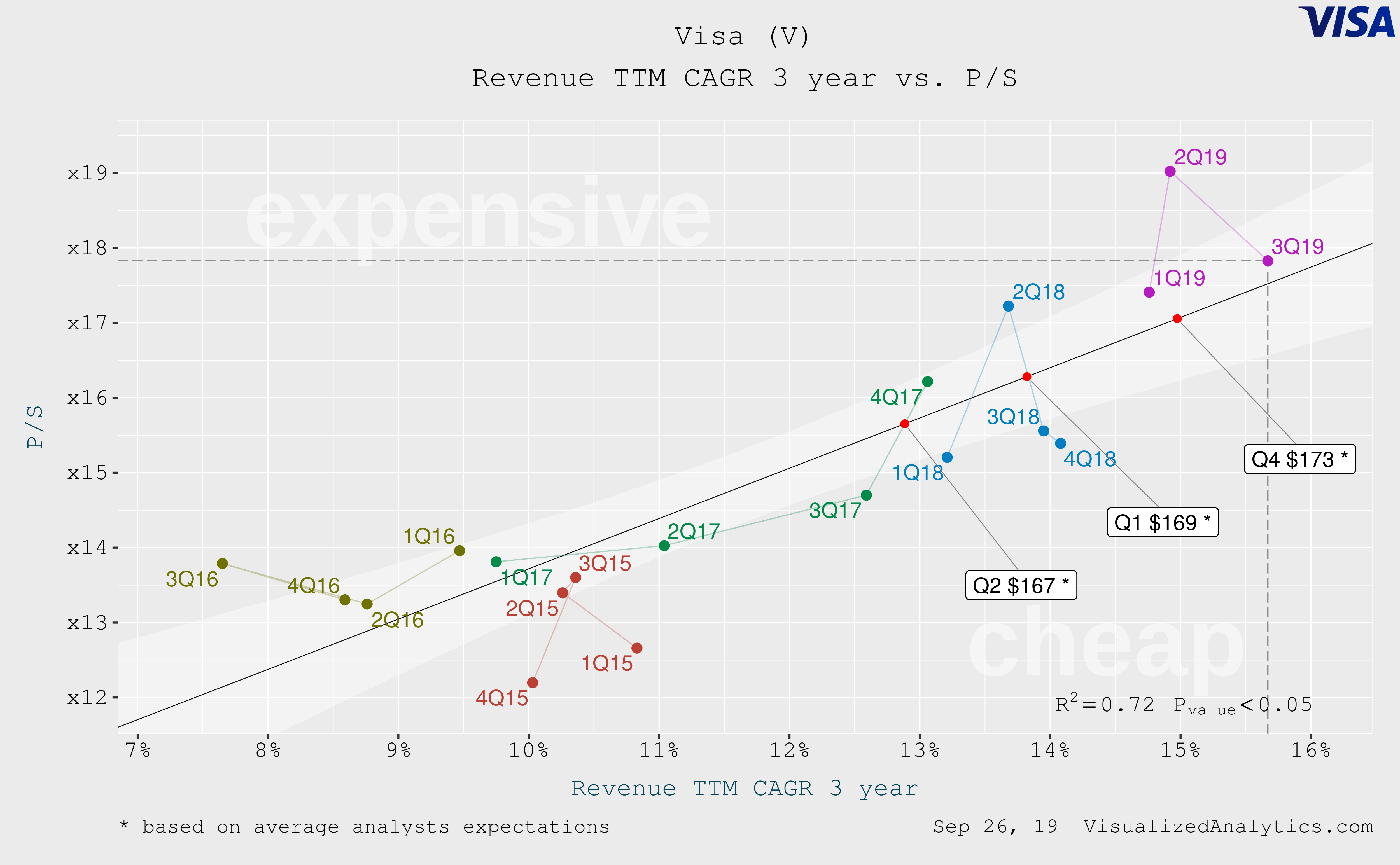 Visa Valuation Follow Up NYSE V Seeking Alpha