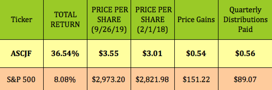 The Best 9% Yield Shipping Stock You've Never Heard Of: American ...