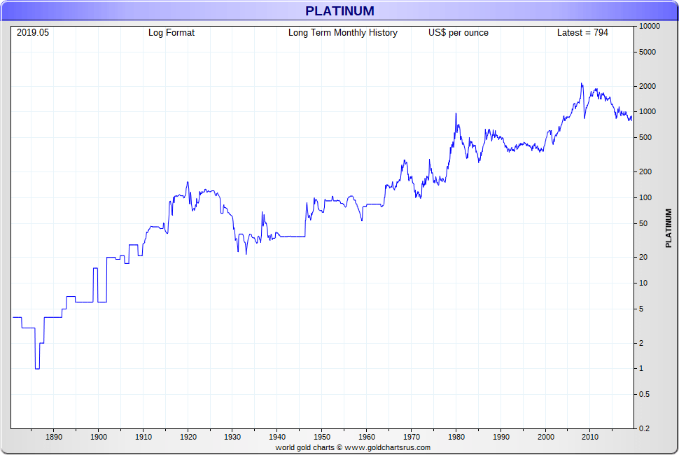 Платина месяц. Platinum Price. Биржа платинум. Platina Price. Platinum Price Chart 100 years.