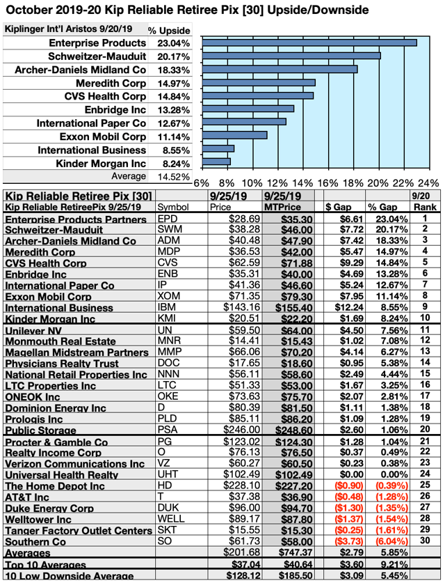 Kiplinger's Most Reliable Stocks For Retirees September/October Update Seeking Alpha