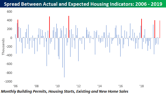 Housing Indicators Off The Charts | Seeking Alpha