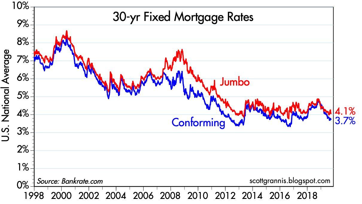 30 Year Mortgage Rates Chart 2019
