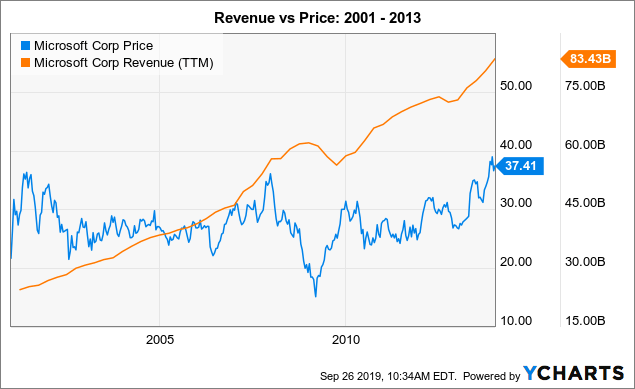 Microsoft Lessons From The Lost Decade Nasdaqmsft Seeking Alpha 3761