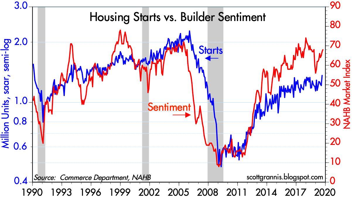 Housing Starts Chart