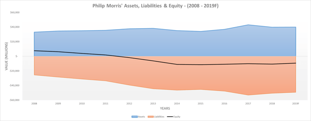 Philip Morris Assets, Liabilities and Equity