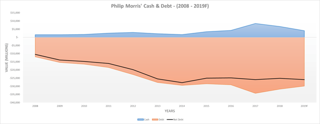 Philip Morris Cash & Debt