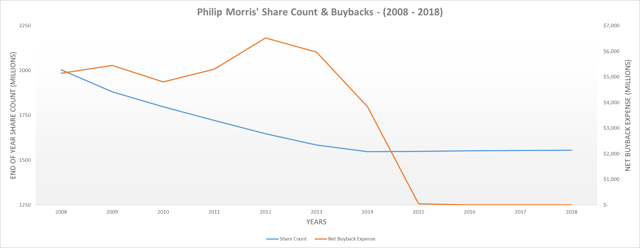 Philip Morris Share Buybacks