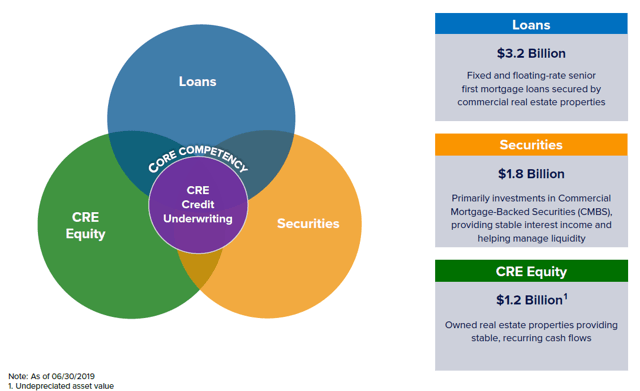 Ladder Capital: Climbing The Ladder Of Success (NYSE:LADR) | Seeking Alpha