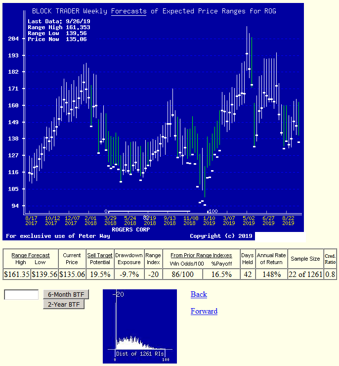 Rogers Corporation A Better WealthBuilder In Your Portfolio Now Than