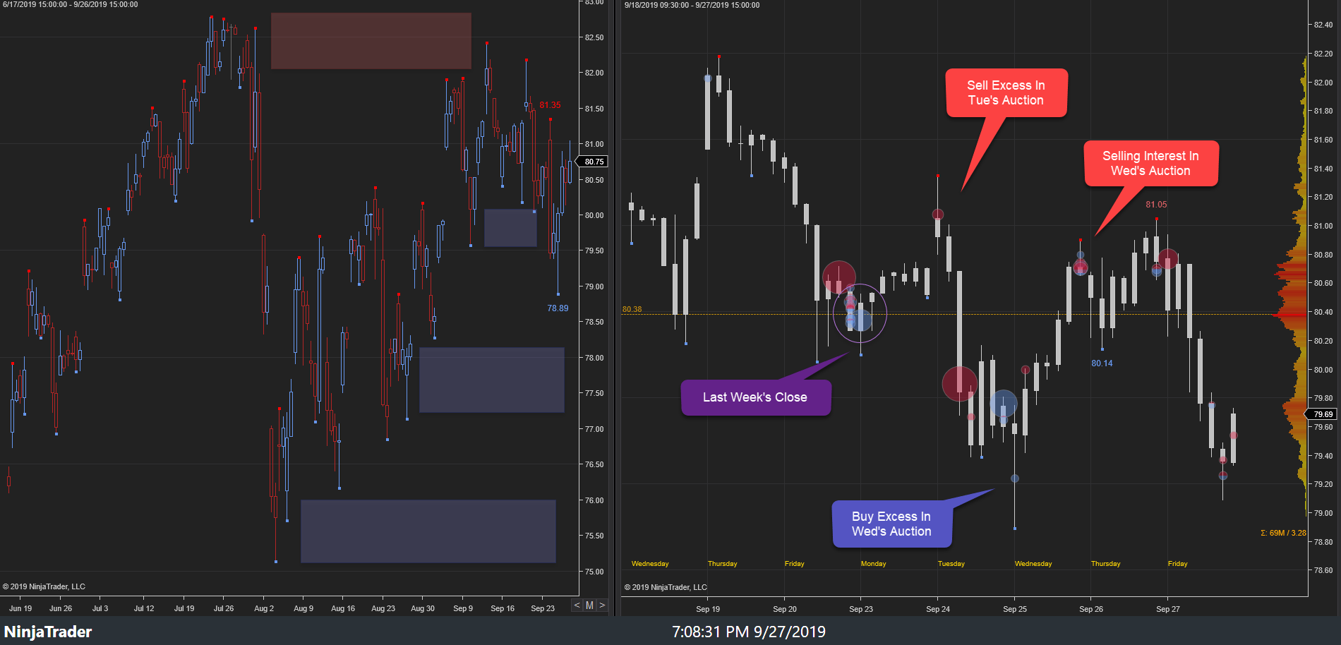 XLK Weekly Price Discovery Lower To 78.89s Where Buy Excess Halted The