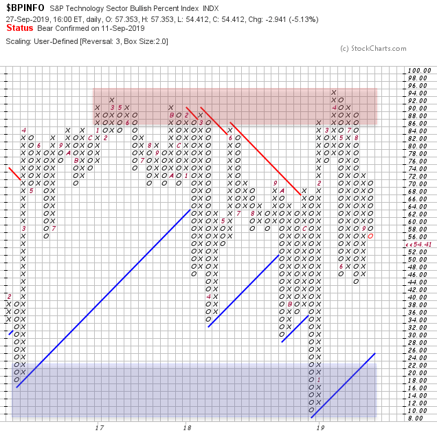 XLK Weekly Price Discovery Lower To 78.89s Where Buy Excess Halted The