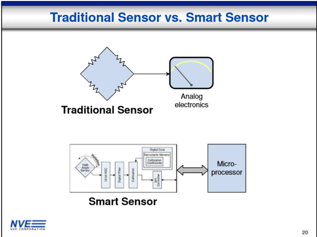 NVEC Smart Sensor